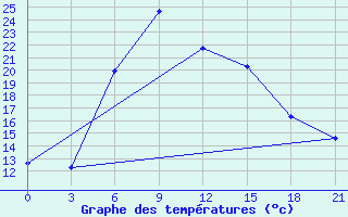 Courbe de tempratures pour Tbilisi