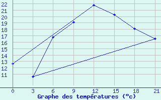 Courbe de tempratures pour Tuapse