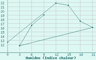 Courbe de l'humidex pour Mozyr