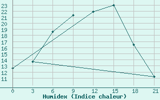 Courbe de l'humidex pour Klin