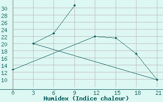 Courbe de l'humidex pour Turgaj