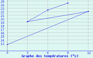 Courbe de tempratures pour Sosnovo-Ozerskoe