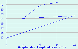 Courbe de tempratures pour Barguzin