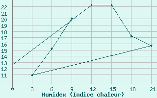 Courbe de l'humidex pour Leovo