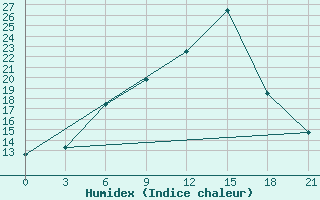 Courbe de l'humidex pour Sevan Ozero