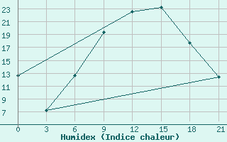 Courbe de l'humidex pour Zhytomyr