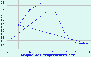 Courbe de tempratures pour Korla