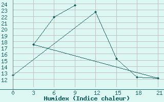 Courbe de l'humidex pour Korla