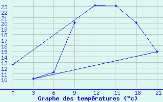 Courbe de tempratures pour Beja