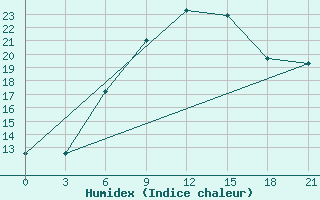 Courbe de l'humidex pour Kirsanov