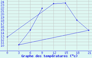 Courbe de tempratures pour Liubashivka