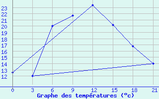 Courbe de tempratures pour Ashotsk