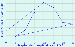 Courbe de tempratures pour Komrat