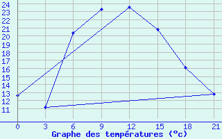 Courbe de tempratures pour Kungrad