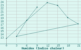 Courbe de l'humidex pour Uzlovaja