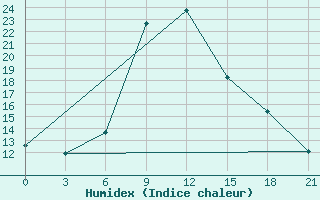 Courbe de l'humidex pour Zestafoni