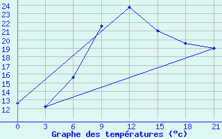 Courbe de tempratures pour Zestafoni