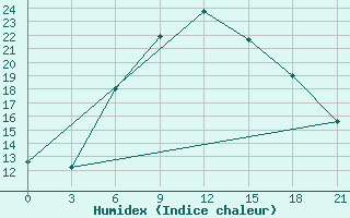 Courbe de l'humidex pour Shahrud