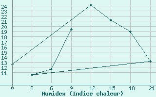 Courbe de l'humidex pour Kagul