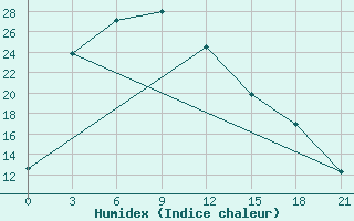 Courbe de l'humidex pour Balagansk