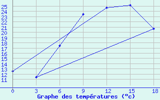 Courbe de tempratures pour Gorki