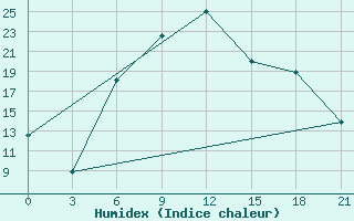 Courbe de l'humidex pour Usak Meydan