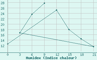 Courbe de l'humidex pour Nozovka