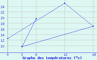 Courbe de tempratures pour Ashotsk