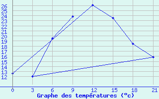 Courbe de tempratures pour Ozinki