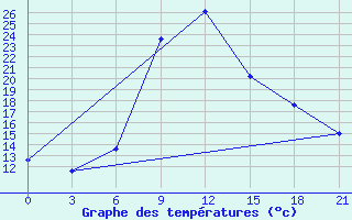 Courbe de tempratures pour Mafraq