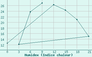 Courbe de l'humidex pour Kolezma