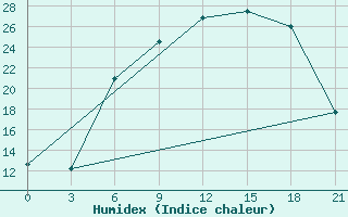 Courbe de l'humidex pour Birzai