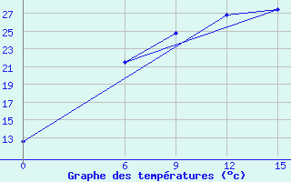 Courbe de tempratures pour Toropets