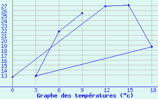 Courbe de tempratures pour Velikie Luki