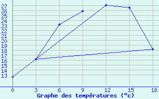 Courbe de tempratures pour Poretskoe