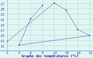 Courbe de tempratures pour Nevinnomyssk