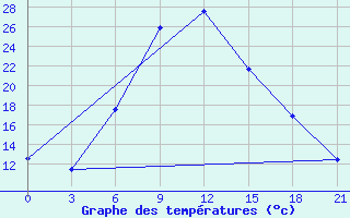 Courbe de tempratures pour Kazanskaja