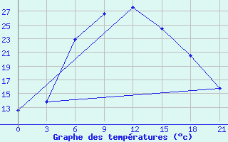 Courbe de tempratures pour Malojaroslavec