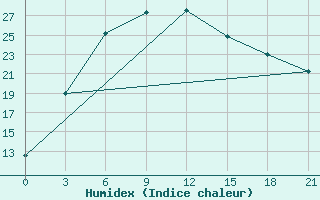 Courbe de l'humidex pour Troicko-Pecherskoe