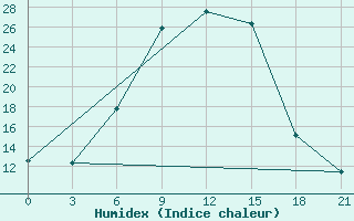 Courbe de l'humidex pour Bogoroditskoe Fenin