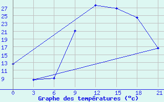 Courbe de tempratures pour Nador