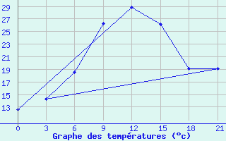 Courbe de tempratures pour Pars Abad Moghan