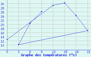 Courbe de tempratures pour Vidin