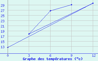 Courbe de tempratures pour Banihal