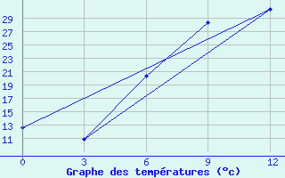 Courbe de tempratures pour Florina