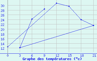 Courbe de tempratures pour Artashat