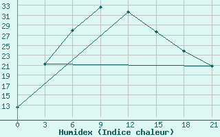 Courbe de l'humidex pour Sar'Ja