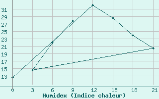 Courbe de l'humidex pour Aspindza