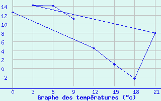 Courbe de tempratures pour Talaya-In-Magadan