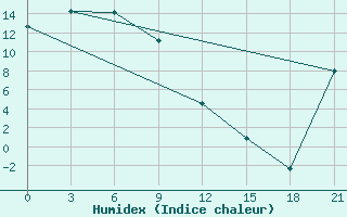 Courbe de l'humidex pour Talaya-In-Magadan